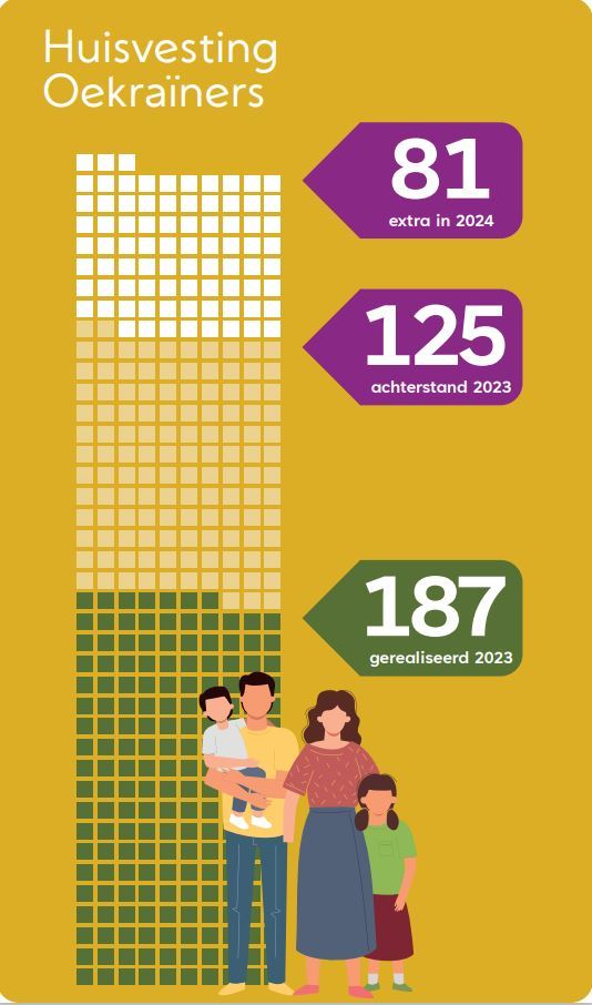 Infographic opvang Oekraïners