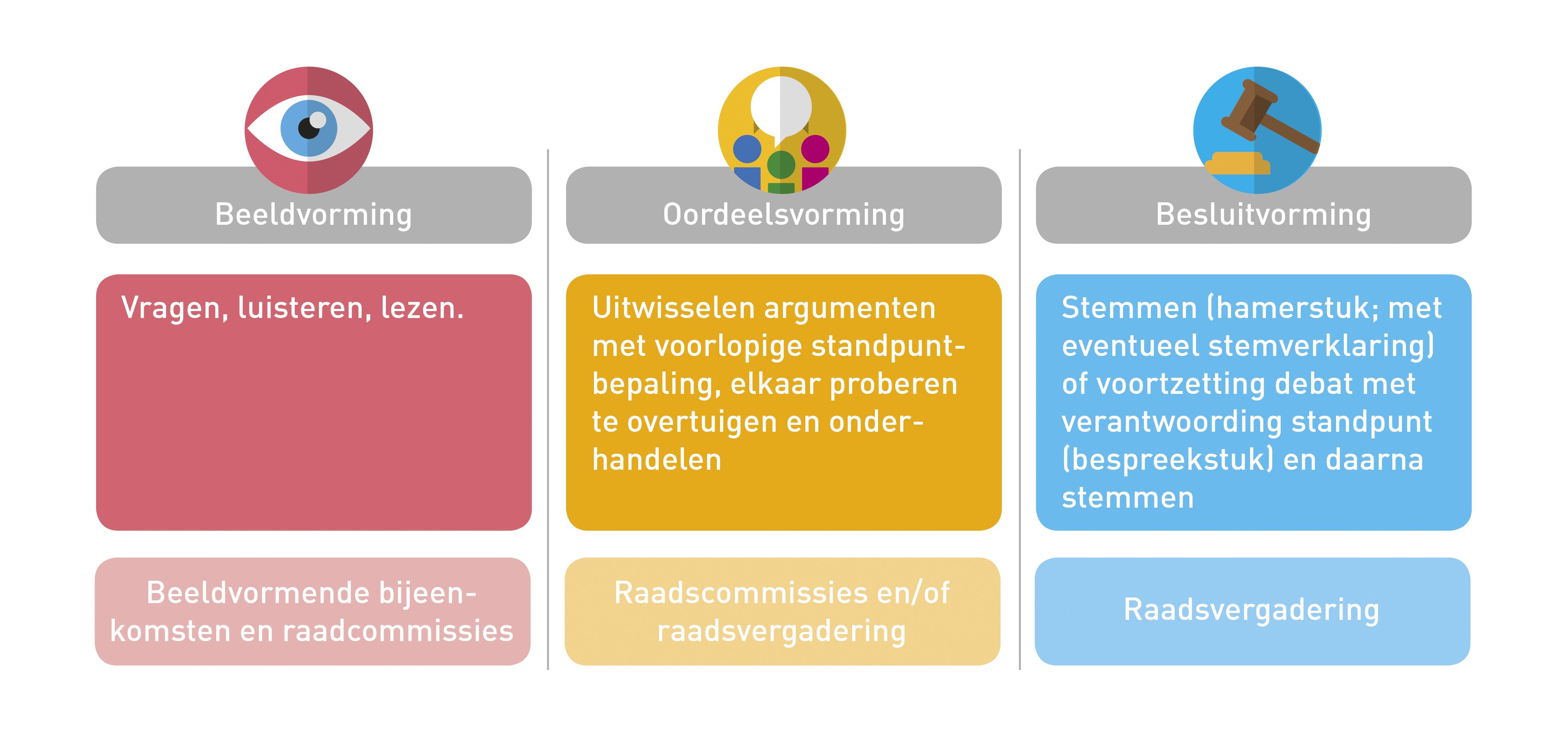 BOB-model: de verschillende fasen van het besluitvormingsproces