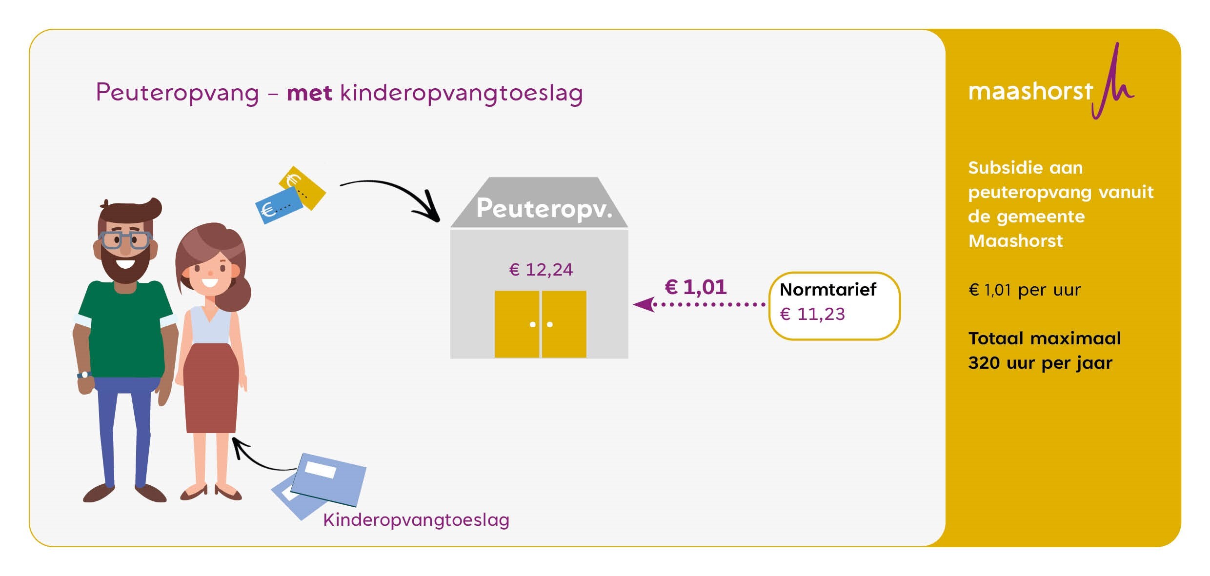 Infographic die laat zien hoe peuteropvang met kinderopvangtoeslag wordt betaald, aangevuld met subsidie van de gemeente Maashorst.