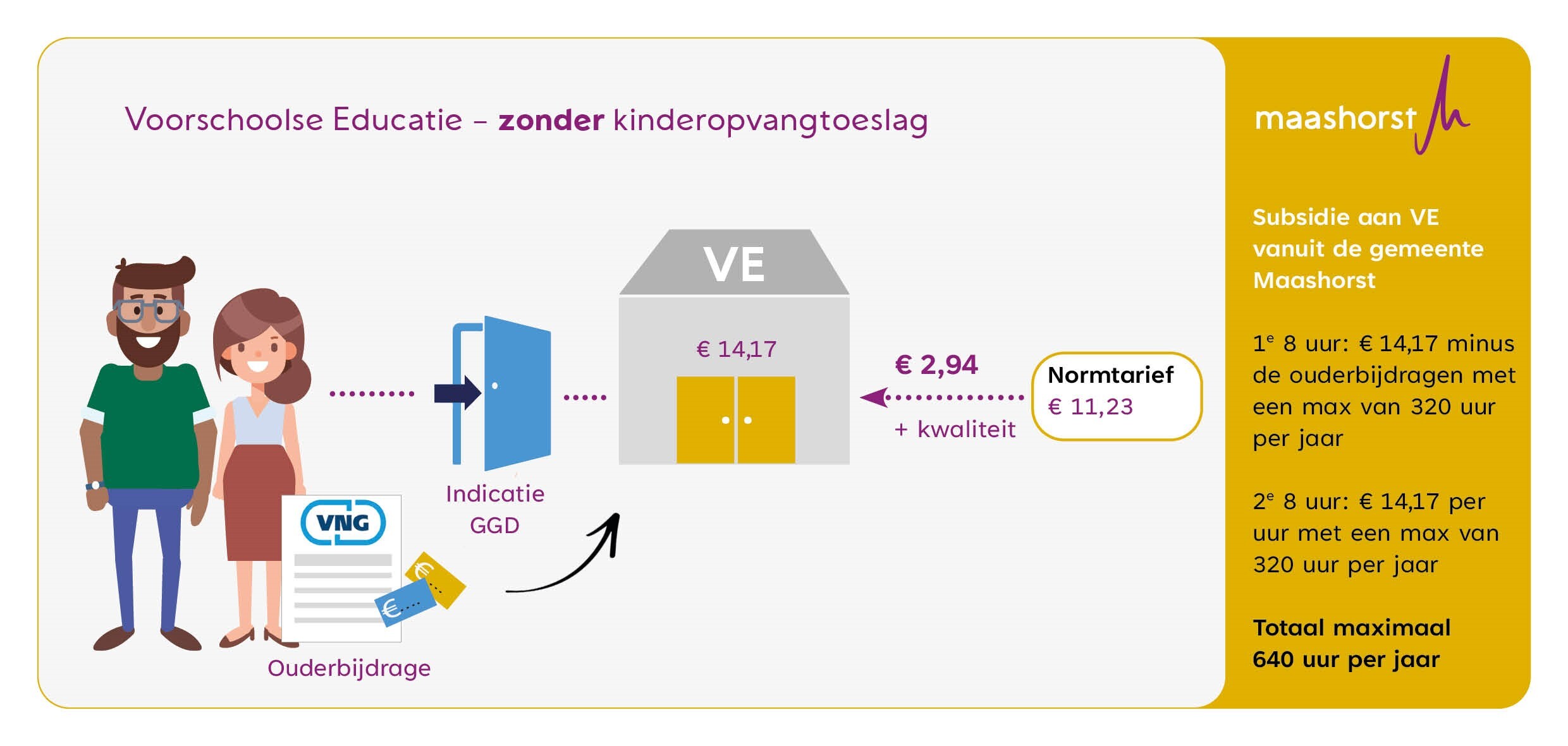 Infographic die uitlegt hoe peuteropvang zonder kinderopvangtoeslag wordt betaald via ouderbijdrage en subsidie van de gemeente Maashorst.
